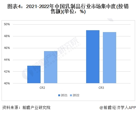 品行业竞争格局及市场份额分析 市场集中度较高ag旗舰厅平台【行业深度】2024年中国乳制(图3)