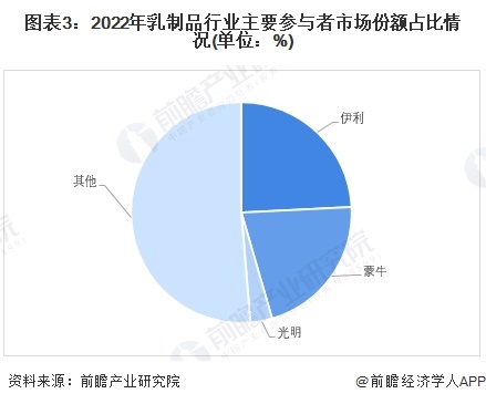 品行业竞争格局及市场份额分析 市场集中度较高ag旗舰厅平台【行业深度】2024年中国乳制(图5)