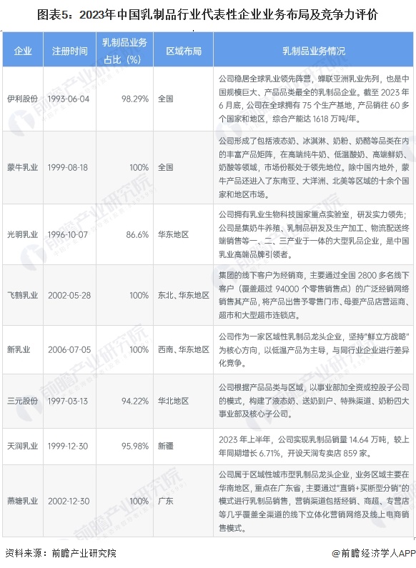 品行业竞争格局及市场份额分析 市场集中度较高ag旗舰厅平台【行业深度】2024年中国乳制(图7)