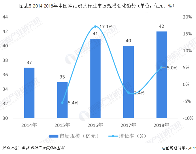 与发展趋势 行业整体市场空间可观【组图】ag旗舰厅2018年中国奶茶行业市场分析